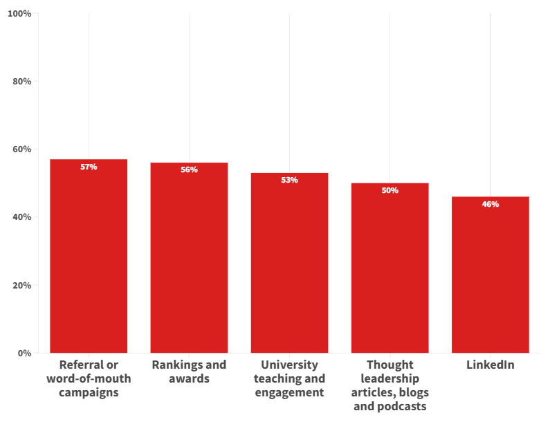 Spain - Top 5 engagement Strategies